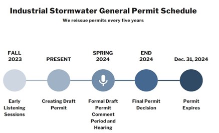 Graphic showing the Industrial Stormwater General Permit